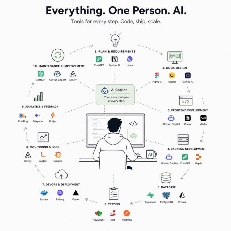 An infographic titled 'Everything. One Person. AI.' showing a ten-step product lifecycle — plan, design, frontend, backend, database, testing, DevOps, monitoring, analytics, and maintenance — arranged in a circle around a developer at a desk, each step paired with AI tool logos like GitHub Copilot, Figma AI, Supabase, and Grafana.