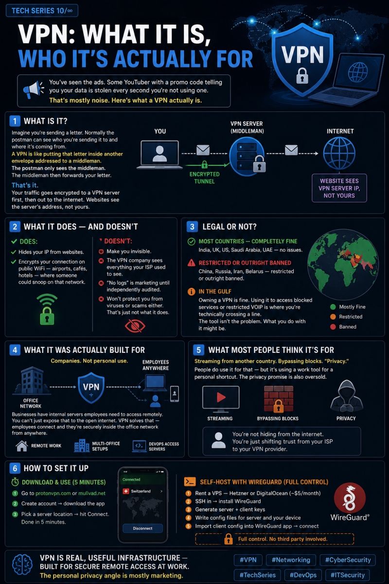 A dark infographic titled 'VPN: What It Is, Who It's Actually For' (Tech Series 10), covering the letter-in-an-envelope analogy for how a VPN works, what it does and doesn't do, its legal status by country on a world map, its real business purpose, and setup steps for ProtonVPN, Mullvad, and self-hosted WireGuard.